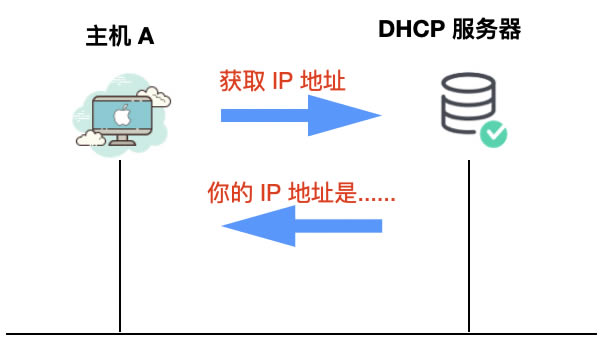 dhcp是什么意思 dhcp和静态有什么区别