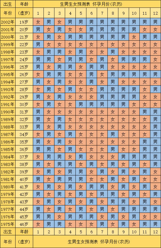 据说很准的2023最新生男生女清宫图推算表(建议先收藏)