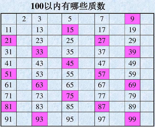 100以内的质数 1-100质数图表(质数的规律)