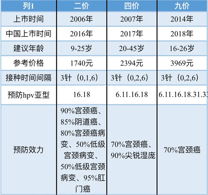 二价四价九价区别价格一览表(注意及hpv疫苗相关35问)