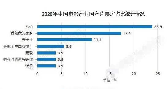 中国电影票房全球第一