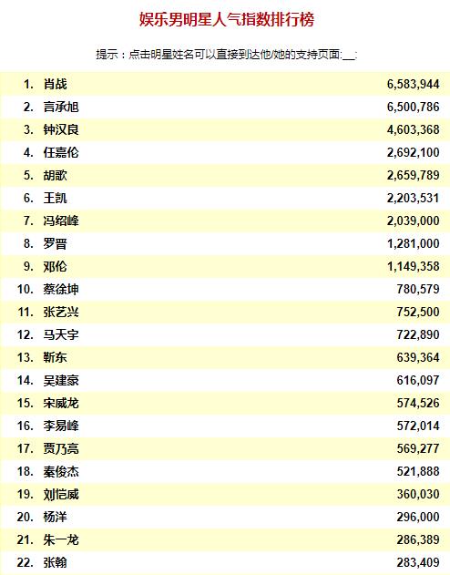 2021中国男明星人气排行榜前二十位
