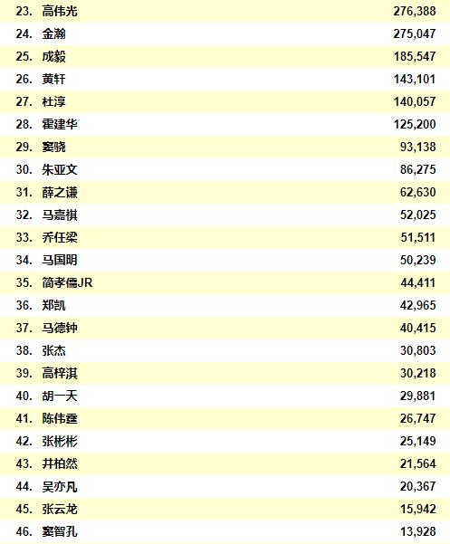 2021中国男明星人气排行榜前二十位