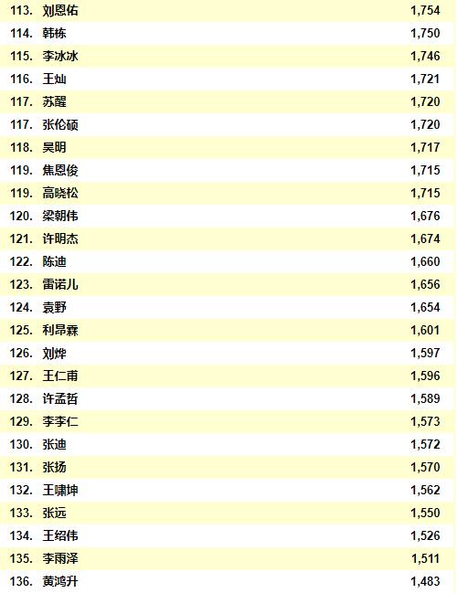 2021中国男明星人气排行榜前二十位