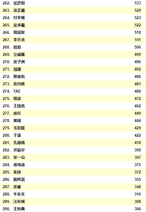 2021中国男明星人气排行榜前二十位